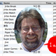 Illustration for article titled Apple App Store Developers Furious Over Crafty Line Jumping Application Names